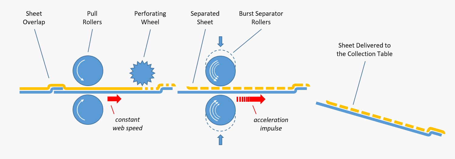 Burst Separator operating principle showing film perforation and separation of laminated sheets.