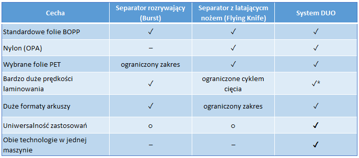 Porównanie separatora rozrywającego z rozcinającym