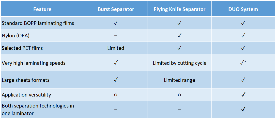 Table - comparison of separators